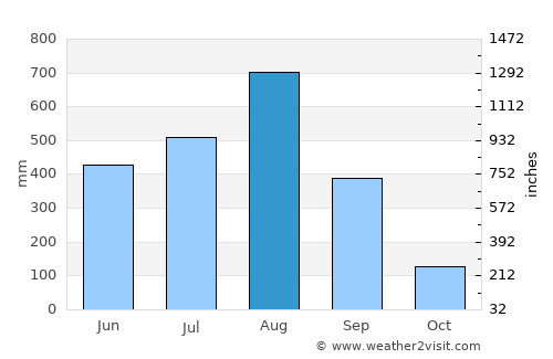 Fuerte average rain in August