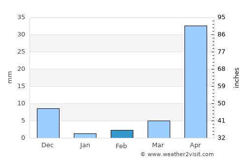 Fuerte average rain in February