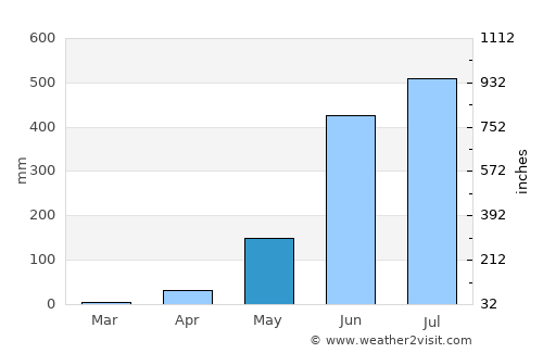 Fuerte average rain in May