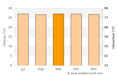 Fuerte average temperature in September