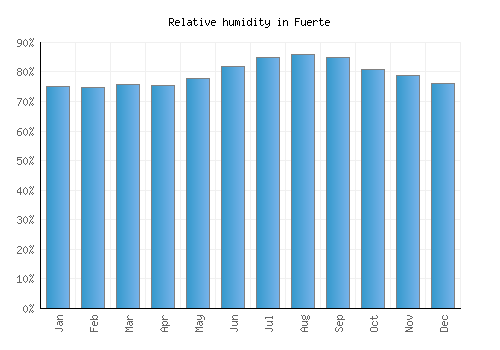 Fuerte relative humidity averages