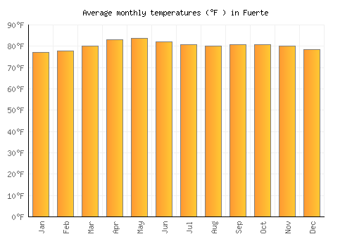 Fuerte average temperature chart (Fahrenheit)