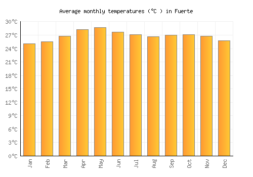 Fuerte average temperature chart (Celsius)