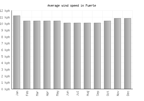 Fuerte average winspeed by month (km/h)