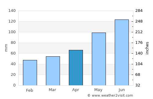Fügen average rain in April