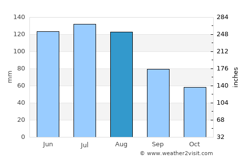Fügen average rain in August