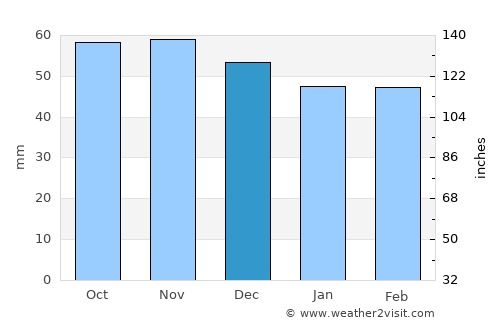 Fügen average rain in December