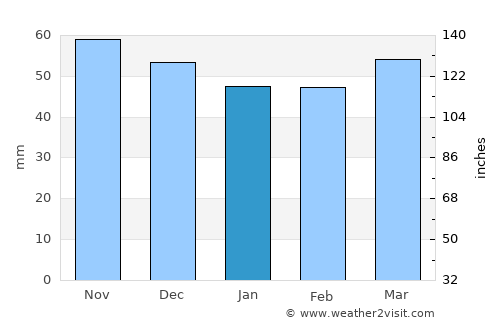 Fügen average rain in January