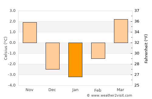 Fügen average temperature in January