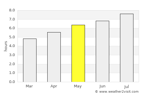 Fügen average rain in May
