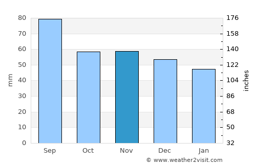 Fügen average rain in November