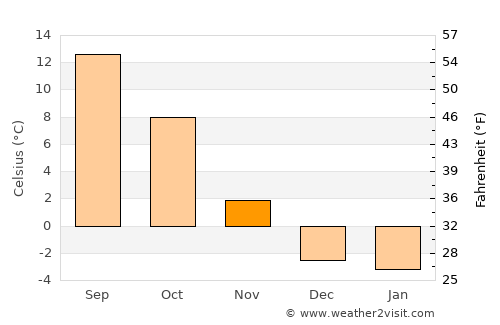 Fügen average temperature in November