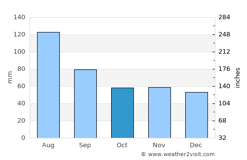 Fügen average rain in October