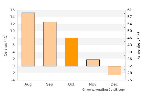 Fügen average temperature in October