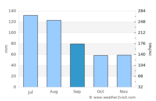 Fügen average rain in September