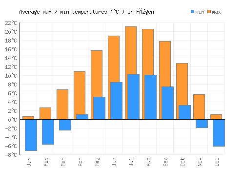 Fügen average minimum / maximum temperatures (Celsius)