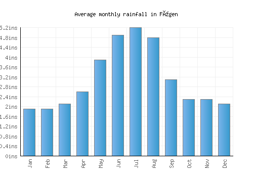 Fügen monthly rainfall chart (inches)