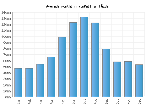 Fügen monthly rainfall chart (mm)