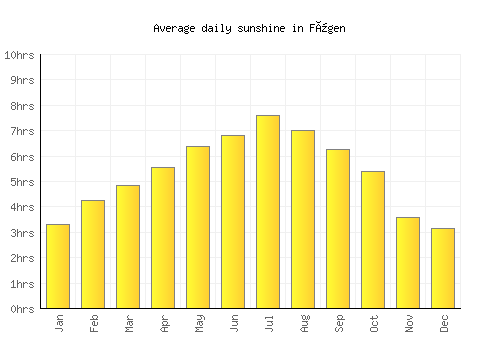 Fügen average daily sunshine chart