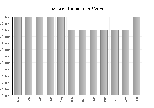 Fügen average winspeed by month (mph)