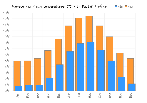 Fuglafjørður average minimum / maximum temperatures (Celsius)