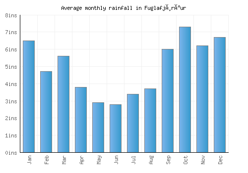 Fuglafjørður monthly rainfall chart (inches)
