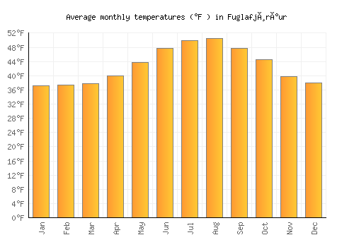Fuglafjørður average temperature chart (Fahrenheit)