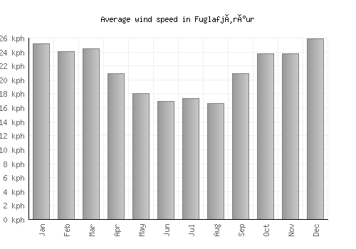 Fuglafjørður average winspeed by month (km/h)