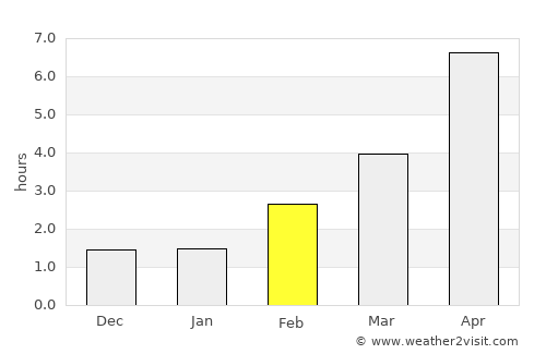Fuglebjerg average rain in February