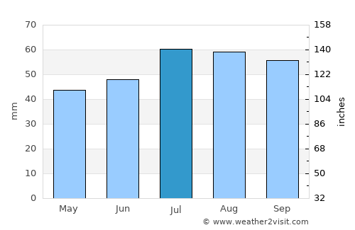 Fuglebjerg average rain in July