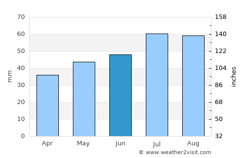 Fuglebjerg average rain in June