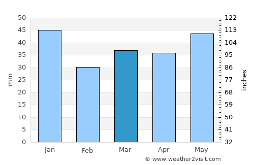 Fuglebjerg average rain in March