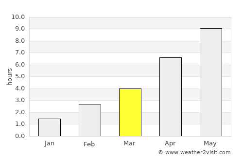 Fuglebjerg average rain in March