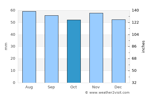 Fuglebjerg average rain in October
