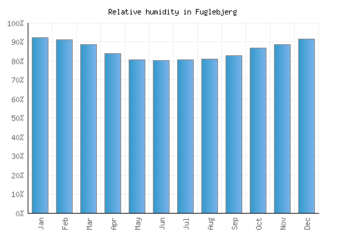 Fuglebjerg relative humidity averages
