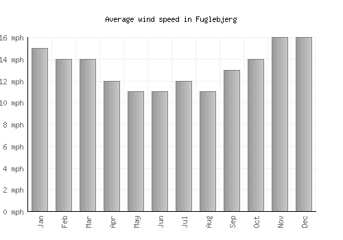 Fuglebjerg average winspeed by month (mph)