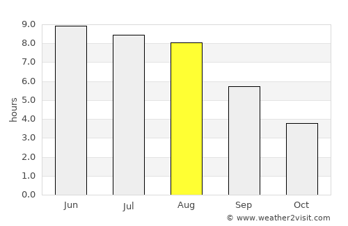 Fuhlendorf average rain in August