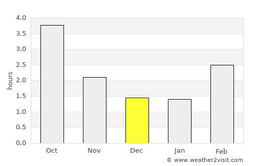 Fuhlendorf average rain in December