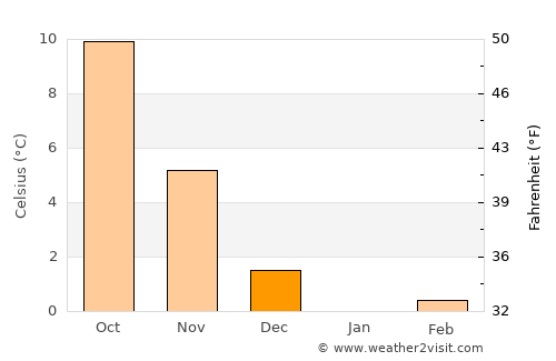 Fuhlendorf average temperature in December