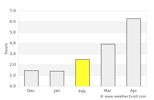 Fuhlendorf average rain in February