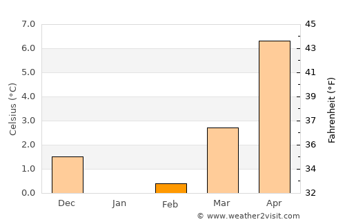 Fuhlendorf average temperature in February