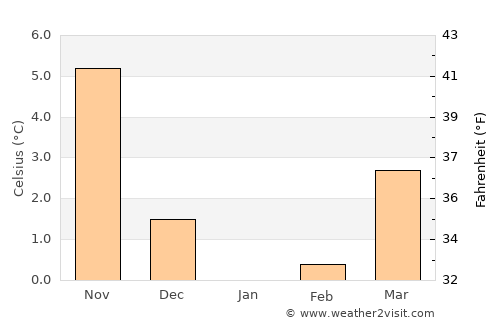 Fuhlendorf average temperature in January