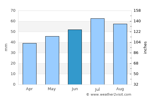 Fuhlendorf average rain in June