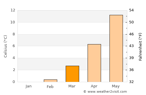 Fuhlendorf average temperature in March