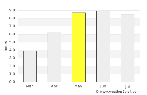 Fuhlendorf average rain in May