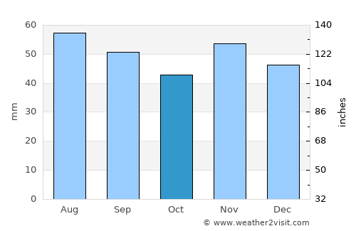 Fuhlendorf average rain in October
