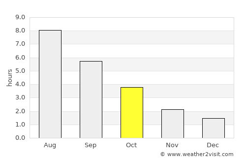Fuhlendorf average rain in October