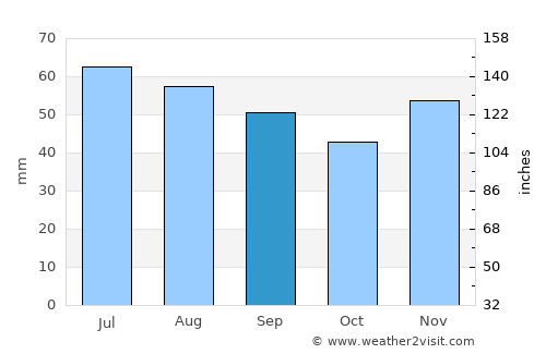Fuhlendorf average rain in September
