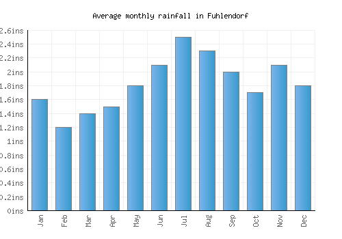 Fuhlendorf monthly rainfall chart (inches)