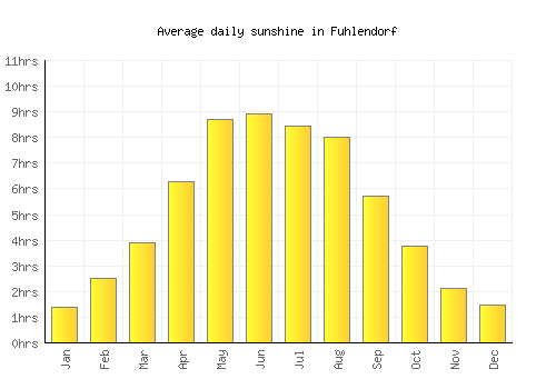 Fuhlendorf average daily sunshine chart